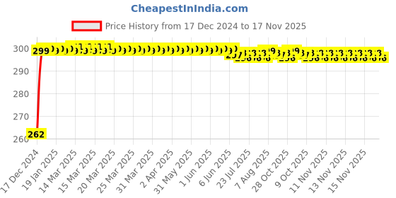 moglix.com JBRIDERZ Bike Horn 2 Pcs Set For Suzuki Gsx R1000 jbriderz Price History Graph from 17 Dec 2024 to 16 Nov 2025