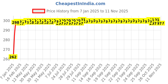 moglix.com JBRIDERZ Bike Horn 2 Pcs Set For Suzuki Gsx S1000 F jbriderz Price History Graph from 7 Jan 2025 to 10 Nov 2025