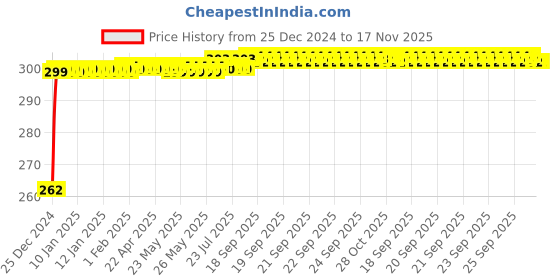 moglix.com JBRIDERZ Bike Horn 2 Pcs Set For Suzuki Intruder M1800 jbriderz Price History Graph from 25 Dec 2024 to 16 Nov 2025
