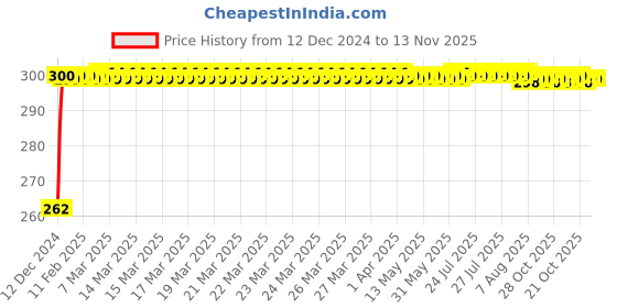 moglix.com JBRIDERZ Bike Horn 2 Pcs Set For Suzuki M800 jbriderz Price History Graph from 12 Dec 2024 to 13 Nov 2025