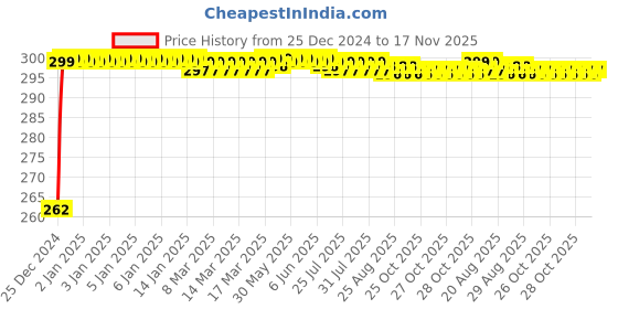 moglix.com JBRIDERZ Bike Horn 2 Pcs Set For Suzuki Shaolin jbriderz Price History Graph from 25 Dec 2024 to 17 Nov 2025