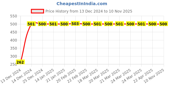 moglix.com JBRIDERZ Bike Horn 2 Pcs Set For Suzuki Shogan jbriderz Price History Graph from 13 Dec 2024 to 10 Nov 2025