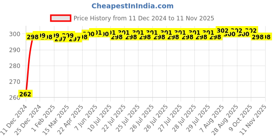 moglix.com JBRIDERZ Bike Horn 2 Pcs Set For Suzuki Sling Shot Plus jbriderz Price History Graph from 11 Dec 2024 to 11 Nov 2025