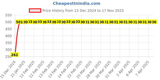 moglix.com JBRIDERZ Bike Horn 2 Pcs Set For Suzuki Slingshot jbriderz Price History Graph from 15 Dec 2024 to 16 Nov 2025