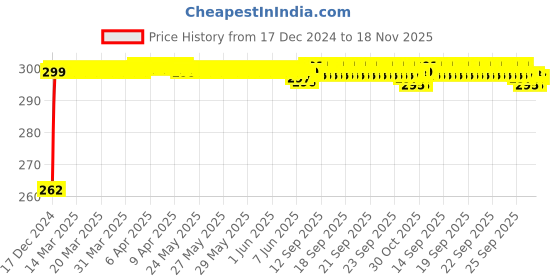 moglix.com JBRIDERZ Bike Horn 2 Pcs Set For Suzuki Slingshot Plus jbriderz Price History Graph from 17 Dec 2024 to 18 Nov 2025