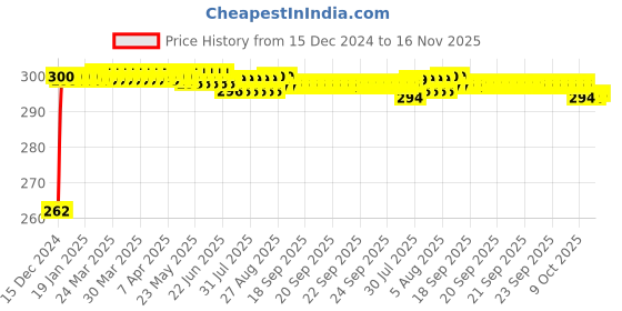 moglix.com JBRIDERZ Bike Horn 2 Pcs Set For Suzuki Swish jbriderz Price History Graph from 15 Dec 2024 to 15 Nov 2025
