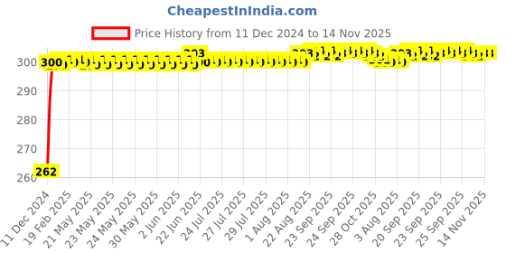 moglix.com JBRIDERZ Bike Horn 2 Pcs Set For Suzuki Swish 125 jbriderz Price History Graph from 11 Dec 2024 to 14 Nov 2025