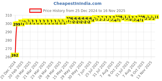 moglix.com JBRIDERZ Bike Horn 2 Pcs Set For Suzuki V-Strom jbriderz Price History Graph from 25 Dec 2024 to 15 Nov 2025
