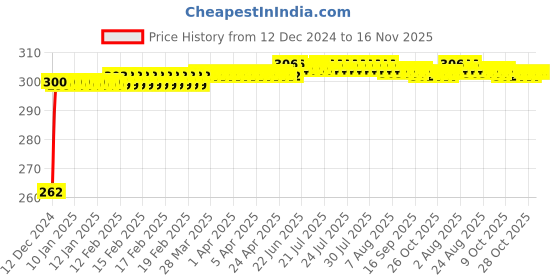 moglix.com JBRIDERZ Bike Horn 2 Pcs Set For Triumph Daytona 675 jbriderz Price History Graph from 12 Dec 2024 to 16 Nov 2025