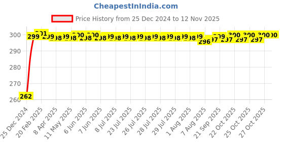 moglix.com JBRIDERZ Bike Horn 2 Pcs Set For Triumph Daytona 675R jbriderz Price History Graph from 25 Dec 2024 to 11 Nov 2025