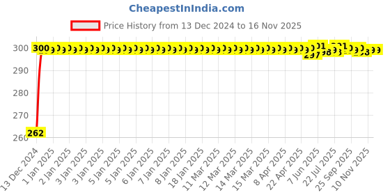 moglix.com JBRIDERZ Bike Horn 2 Pcs Set For Triumph Sprint Gt jbriderz Price History Graph from 13 Dec 2024 to 15 Nov 2025