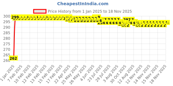 moglix.com JBRIDERZ Bike Horn 2 Pcs Set For Triumph Tiger 1200 Explorer Xc jbriderz Price History Graph from 1 Jan 2025 to 17 Nov 2025