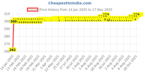 moglix.com JBRIDERZ Bike Horn 2 Pcs Set For Triumph Tiger 800 Xc jbriderz Price History Graph from 14 Jan 2025 to 17 Nov 2025