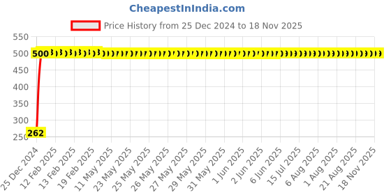 moglix.com JBRIDERZ Bike Horn 2 Pcs Set For Tvs Apache 150 jbriderz Price History Graph from 25 Dec 2024 to 17 Nov 2025