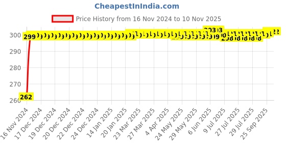 moglix.com JBRIDERZ Bike Horn 2 Pcs Set For Tvs Apache Rtr 160 jbriderz Price History Graph from 16 Nov 2024 to 9 Nov 2025