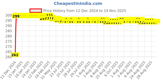 moglix.com JBRIDERZ Bike Horn 2 Pcs Set For Tvs Apache Rtr 200 4V Carb jbriderz Price History Graph from 12 Dec 2024 to 19 Nov 2025