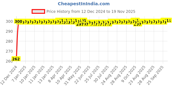 moglix.com JBRIDERZ Bike Horn 2 Pcs Set For Tvs Flame 125 jbriderz Price History Graph from 12 Dec 2024 to 18 Nov 2025
