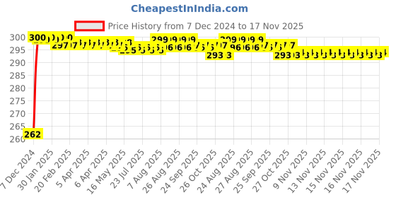moglix.com JBRIDERZ Bike Horn 2 Pcs Set For Tvs Jupiter jbriderz Price History Graph from 7 Dec 2024 to 16 Nov 2025