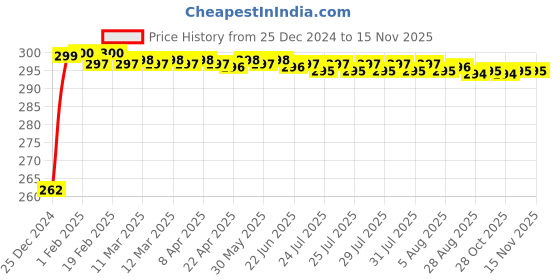 moglix.com JBRIDERZ Bike Horn 2 Pcs Set For Tvs Max jbriderz Price History Graph from 25 Dec 2024 to 13 Nov 2025