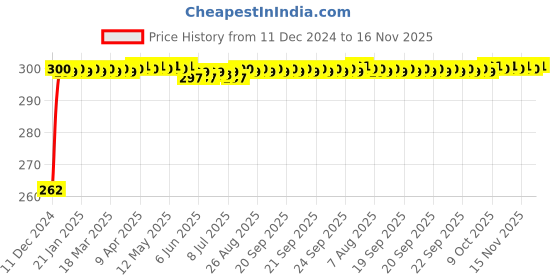 moglix.com JBRIDERZ Bike Horn 2 Pcs Set For Tvs Scooty Streak jbriderz Price History Graph from 11 Dec 2024 to 16 Nov 2025