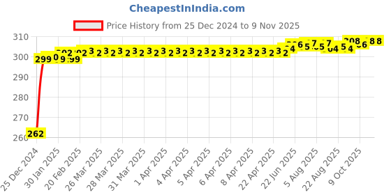moglix.com JBRIDERZ Bike Horn 2 Pcs Set For Tvs Scooty Zest 110 jbriderz Price History Graph from 25 Dec 2024 to 9 Nov 2025