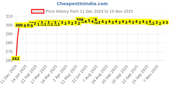 moglix.com JBRIDERZ Bike Horn 2 Pcs Set For Tvs Star jbriderz Price History Graph from 11 Dec 2024 to 8 Nov 2025