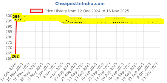 moglix.com JBRIDERZ Bike Horn 2 Pcs Set For Tvs Star City 110 jbriderz Price History Graph from 12 Dec 2024 to 16 Nov 2025