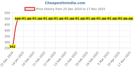 moglix.com JBRIDERZ Bike Horn 2 Pcs Set For Tvs Teenz jbriderz Price History Graph from 25 Dec 2024 to 16 Nov 2025