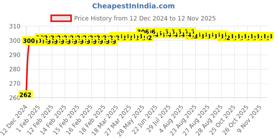 moglix.com JBRIDERZ Bike Horn 2 Pcs Set For Tvs Victor jbriderz Price History Graph from 12 Dec 2024 to 12 Nov 2025