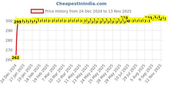 moglix.com JBRIDERZ Bike Horn 2 Pcs Set For Tvs Xl Super jbriderz Price History Graph from 24 Dec 2024 to 12 Nov 2025