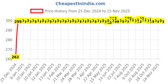 moglix.com JBRIDERZ Bike Horn 2 Pcs Set For Vespa Elegante 125 jbriderz Price History Graph from 25 Dec 2024 to 15 Nov 2025