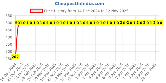moglix.com JBRIDERZ Bike Horn 2 Pcs Set For Vespa Vespa jbriderz Price History Graph from 14 Dec 2024 to 11 Nov 2025