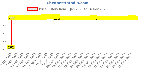 moglix.com JBRIDERZ Bike Horn 2 Pcs Set For Vespa Vxl 125 jbriderz Price History Graph from 1 Jan 2025 to 15 Nov 2025