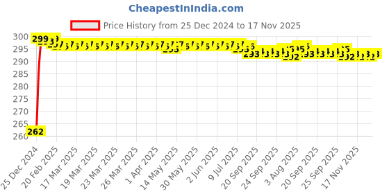 moglix.com JBRIDERZ Bike Horn 2 Pcs Set For Yamaha Alba 106 jbriderz Price History Graph from 25 Dec 2024 to 17 Nov 2025