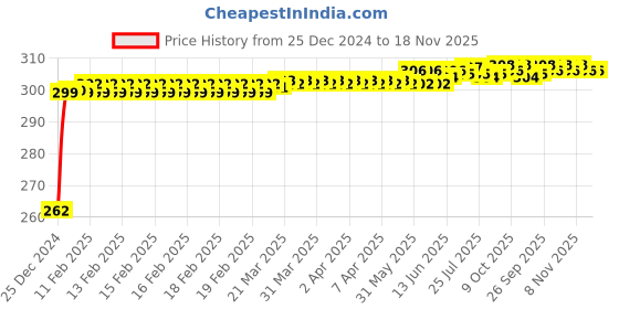 moglix.com JBRIDERZ Bike Horn 2 Pcs Set For Yamaha Crux jbriderz Price History Graph from 25 Dec 2024 to 17 Nov 2025