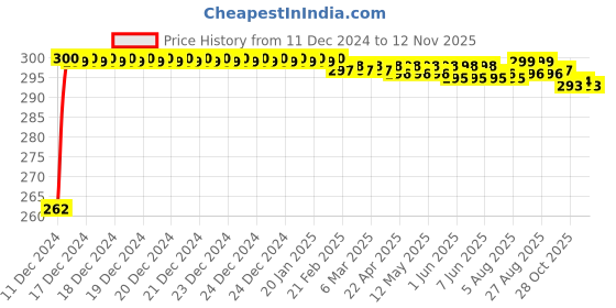 moglix.com JBRIDERZ Bike Horn 2 Pcs Set For Yamaha Fz 16 Ver 2.0 Fi jbriderz Price History Graph from 11 Dec 2024 to 12 Nov 2025
