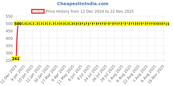 moglix.com JBRIDERZ Bike Horn 2 Pcs Set For Yamaha Fz-S Ver 2.0 jbriderz Price History Graph from 12 Dec 2024 to 21 Nov 2025