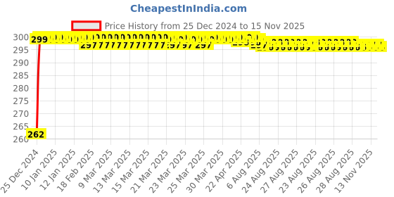 moglix.com JBRIDERZ Bike Horn 2 Pcs Set For Yamaha Gladiator jbriderz Price History Graph from 25 Dec 2024 to 15 Nov 2025