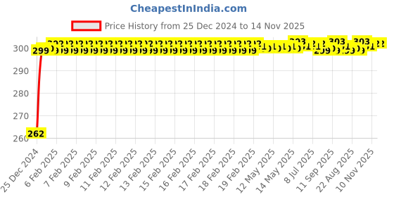 moglix.com JBRIDERZ Bike Horn 2 Pcs Set For Yamaha Gladiator Dx jbriderz Price History Graph from 25 Dec 2024 to 14 Nov 2025