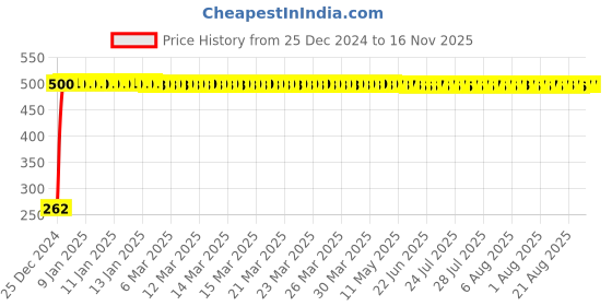 moglix.com JBRIDERZ Bike Horn 2 Pcs Set For Yamaha Gladiator Rs jbriderz Price History Graph from 25 Dec 2024 to 15 Nov 2025