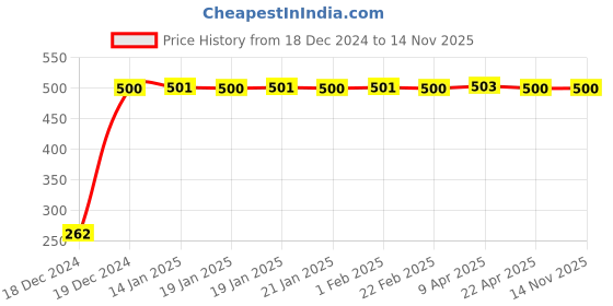 moglix.com JBRIDERZ Bike Horn 2 Pcs Set For Yamaha Gladiator Ss jbriderz Price History Graph from 18 Dec 2024 to 14 Nov 2025