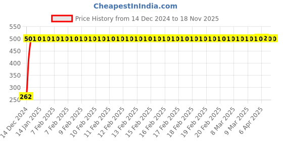 moglix.com JBRIDERZ Bike Horn 2 Pcs Set For Yamaha Libero Lx jbriderz Price History Graph from 14 Dec 2024 to 16 Nov 2025