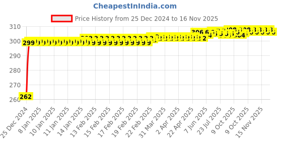 moglix.com JBRIDERZ Bike Horn 2 Pcs Set For Yamaha R15 jbriderz Price History Graph from 25 Dec 2024 to 15 Nov 2025