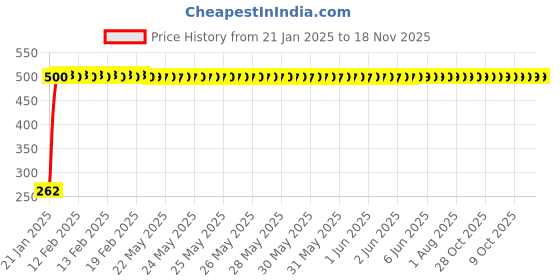 moglix.com JBRIDERZ Bike Horn 2 Pcs Set For Yamaha Ray Z jbriderz Price History Graph from 21 Jan 2025 to 18 Nov 2025