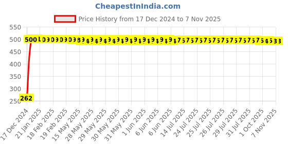 moglix.com JBRIDERZ Bike Horn 2 Pcs Set For Yamaha Rx135 jbriderz Price History Graph from 17 Dec 2024 to 6 Nov 2025