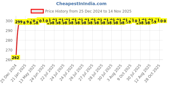 moglix.com JBRIDERZ Bike Horn 2 Pcs Set For Yamaha Rxg jbriderz Price History Graph from 25 Dec 2024 to 13 Nov 2025