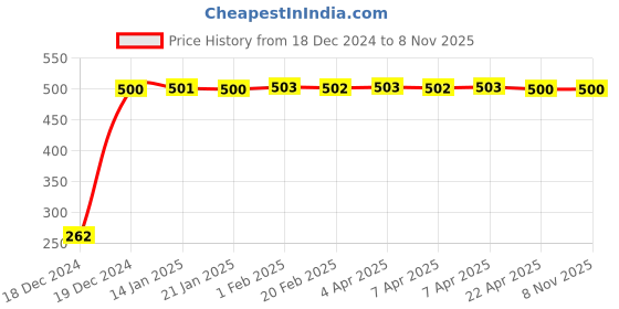 moglix.com JBRIDERZ Bike Horn 2 Pcs Set For Yamaha Rzx 135 jbriderz Price History Graph from 18 Dec 2024 to 8 Nov 2025