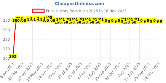 moglix.com JBRIDERZ Bike Horn 2 Pcs Set For Yamaha Saluto jbriderz Price History Graph from 8 Jan 2025 to 15 Nov 2025