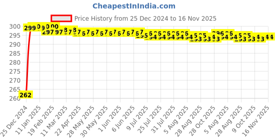 moglix.com JBRIDERZ Bike Horn 2 Pcs Set For Yamaha Sz-Rr jbriderz Price History Graph from 25 Dec 2024 to 15 Nov 2025