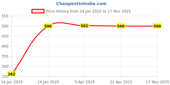 moglix.com JBRIDERZ Bike Horn 2 Pcs Set For Yamaha Sz-S jbriderz Price History Graph from 14 Jan 2025 to 16 Nov 2025